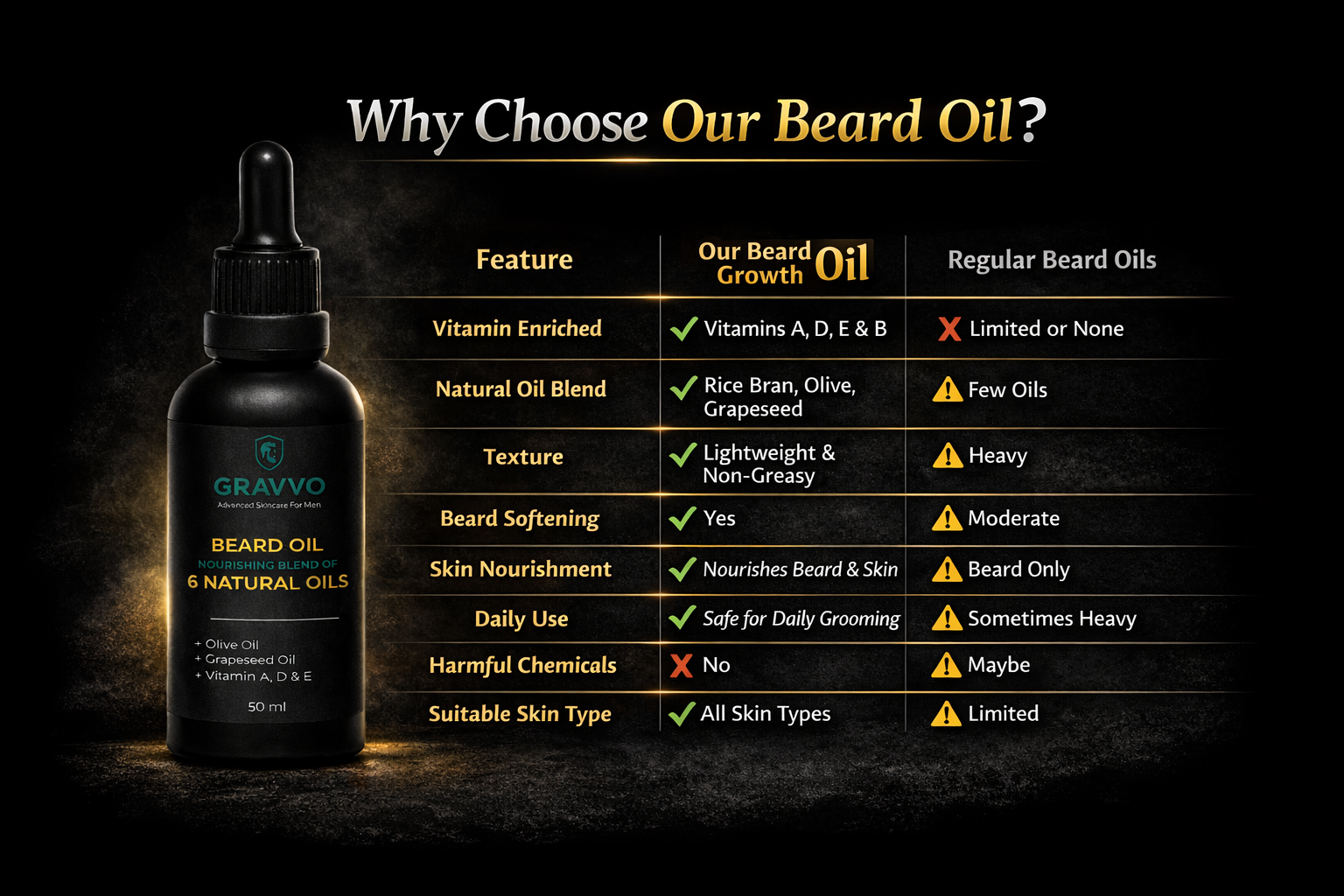 Comparison image showing why Gravvo beard oil is different from regular beard oils